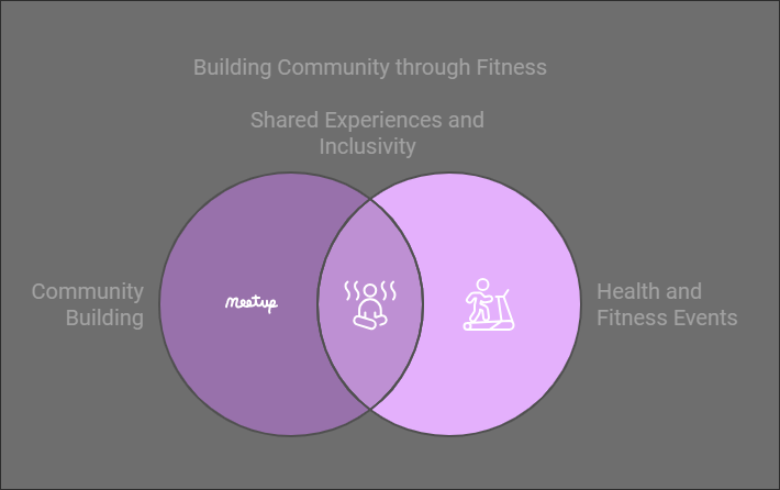 Fitness Events Explained Key to Health and Social Growth