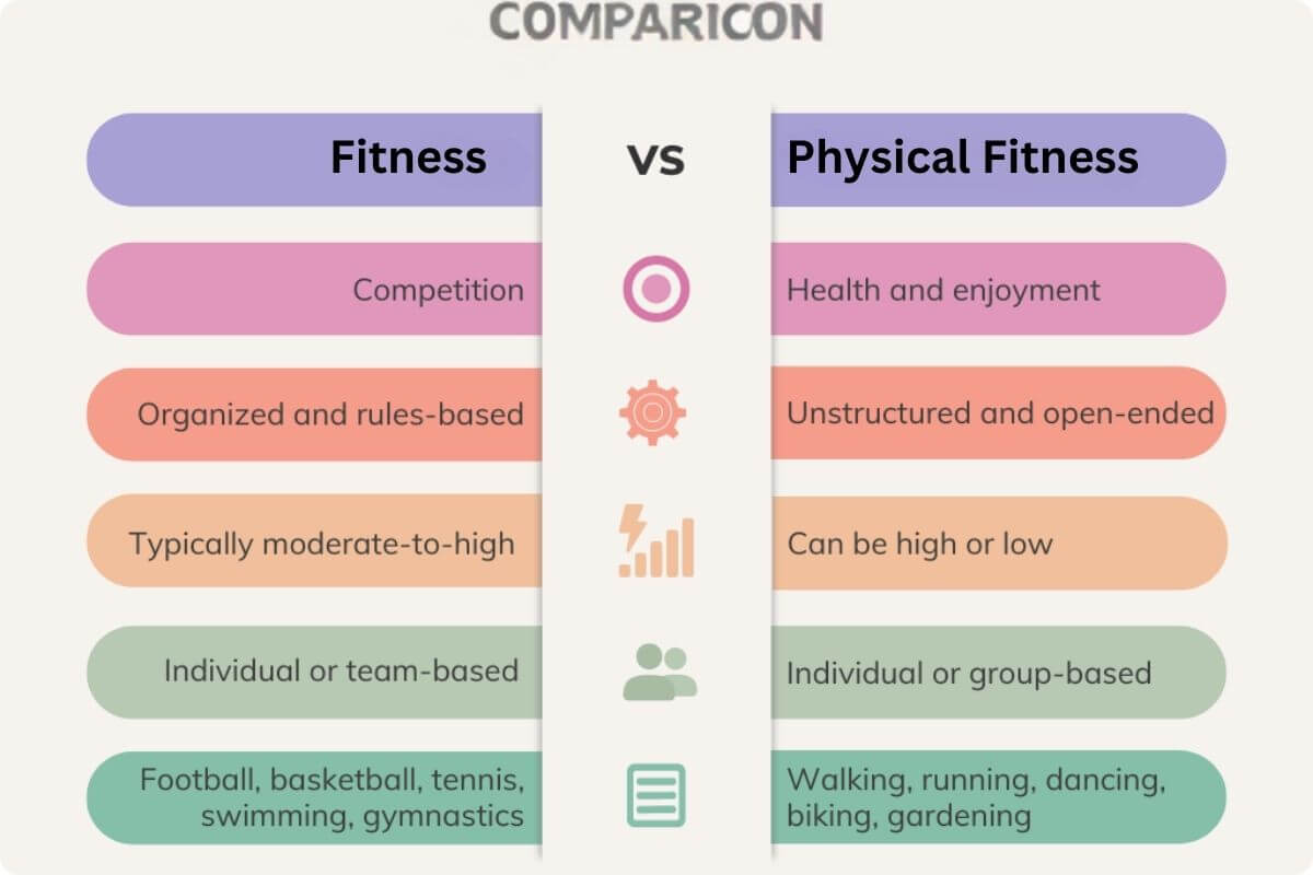 what is the difference between fitness and physical fitness