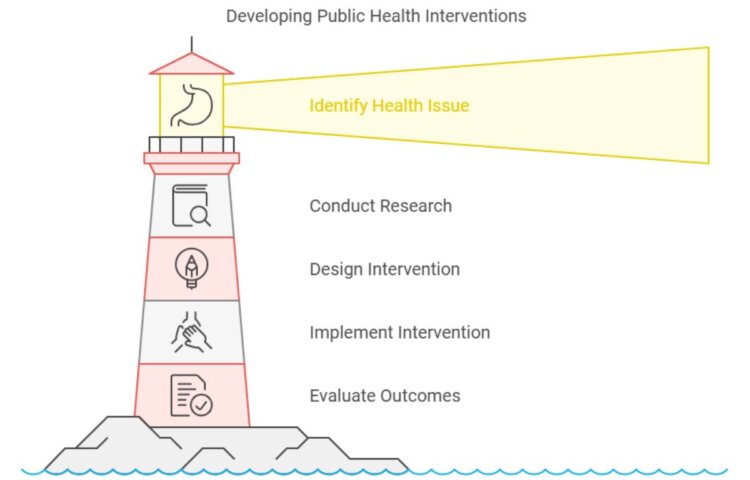 developing public health interventions a step-by-step guide