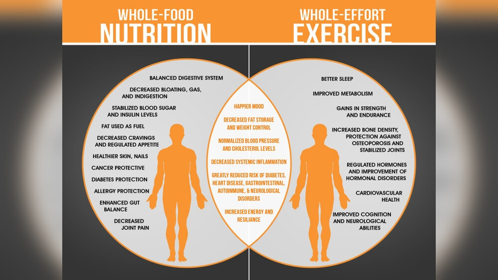 How Does Diet And Exercise Work Together Radiant Glow Health How Does Diet And Exercise Work Together
