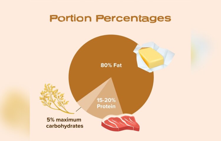 How Many Carbs in a Daily Diet