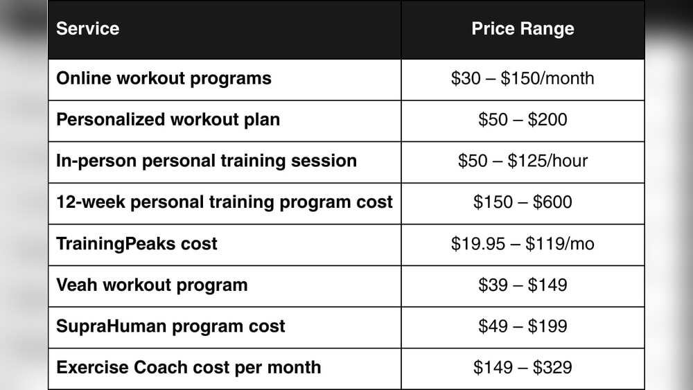 How Much to Charge for Exercise Program