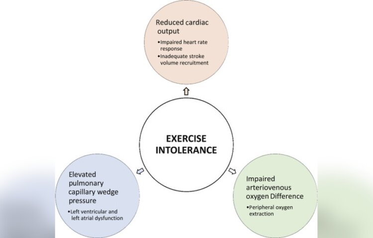 How to Exercise With Exercise Intolerance