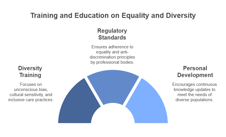 Health Pros Promote Equality and Diversity for Better Care