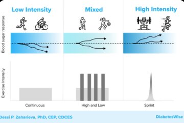 What Happens When Exercise Intensity Increases
