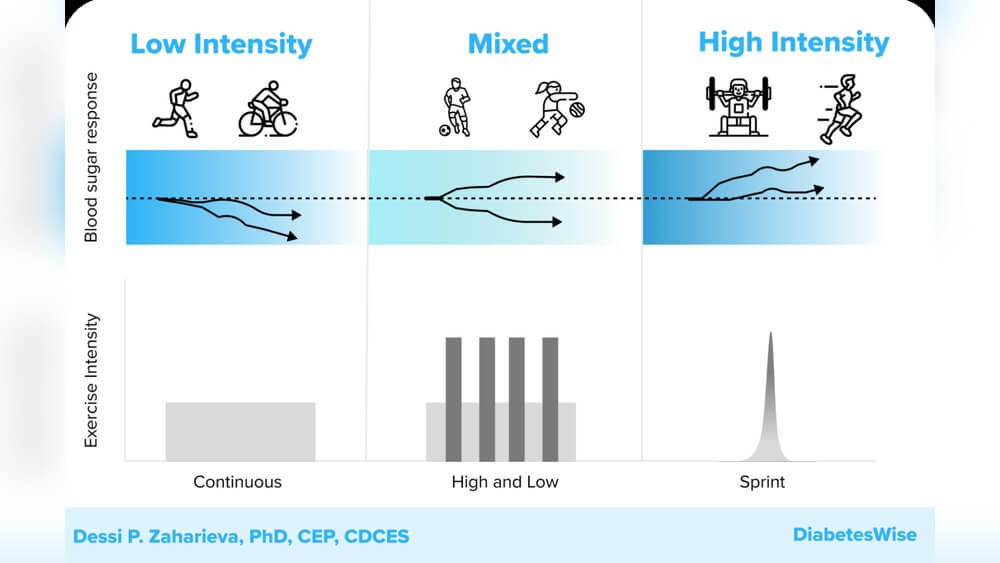 What Happens When Exercise Intensity Increases