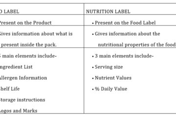 What is the Difference between Food And Nutrients Radiant Glow Health What is the Difference between Food And Nutrients