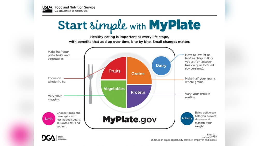 Which Guideline Does Myplate Recommend for a Healthier Diet Radiant Glow Health Which Guideline Does Myplate Recommend for a Healthier Diet